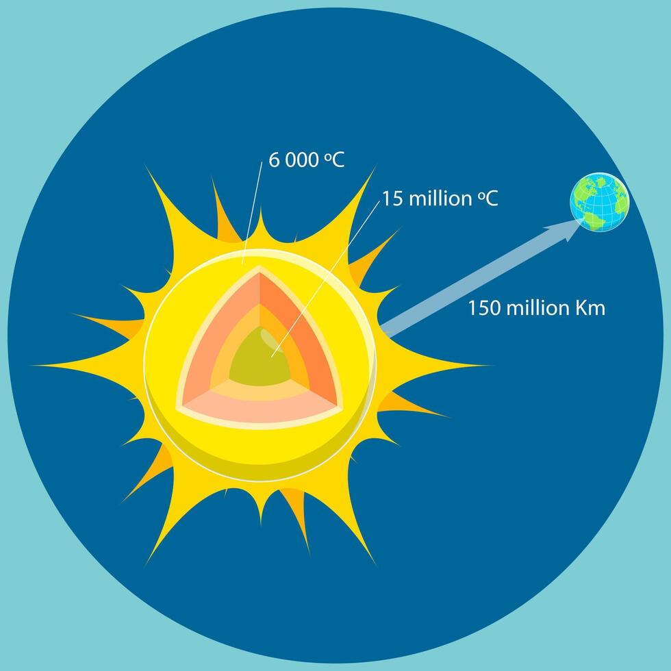 3D Isometric Flat Illustration of Layers Of Sun, Solar Anatomy vector