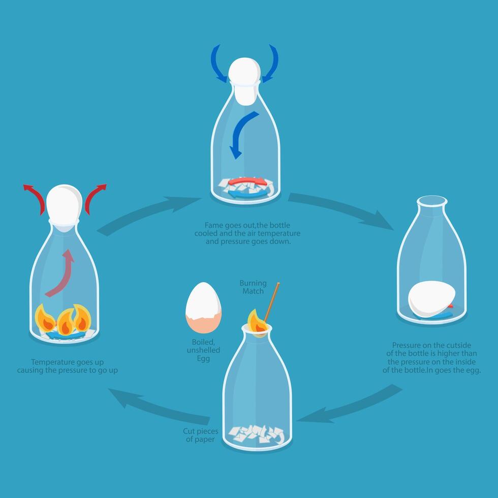 3D Isometric Flat Illustration of Egg In A Bottle Experiment, Relationship Between Temperature and Pressure vector