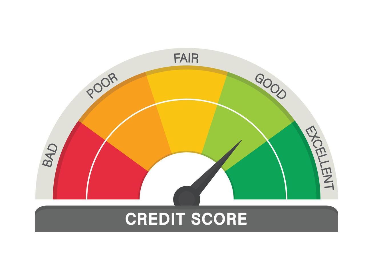 Flat design of credit rating from poor to excellent vector