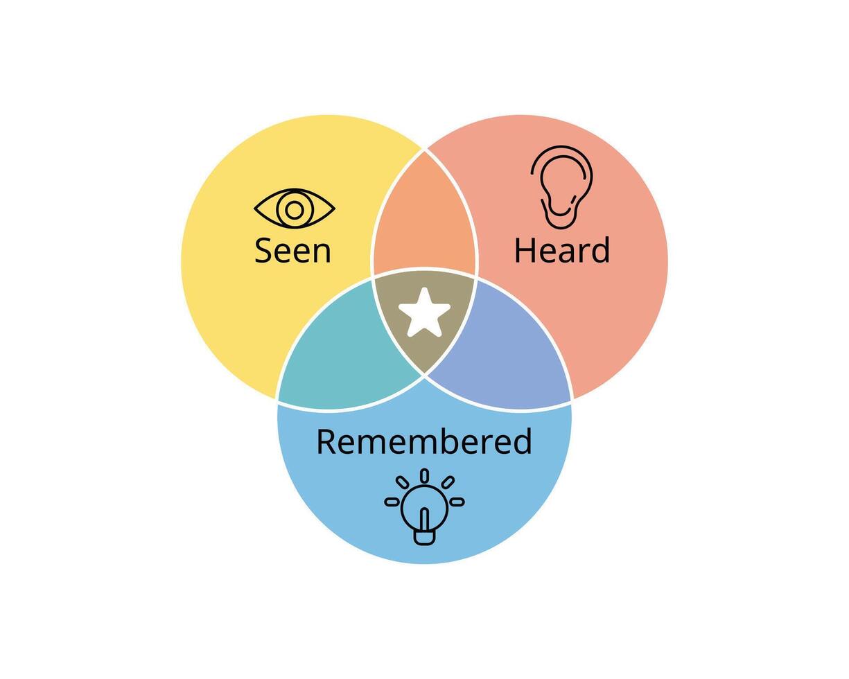 SHR method for Seen, Heard, Remembered to create a supportive and comfortable environment where your team members feel valued vector