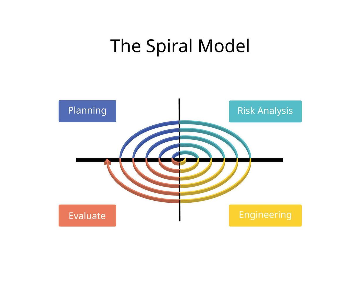 Spiral Model is a Software Development Life Cycle or SDLC model that provides a systematic and iterative approach vector