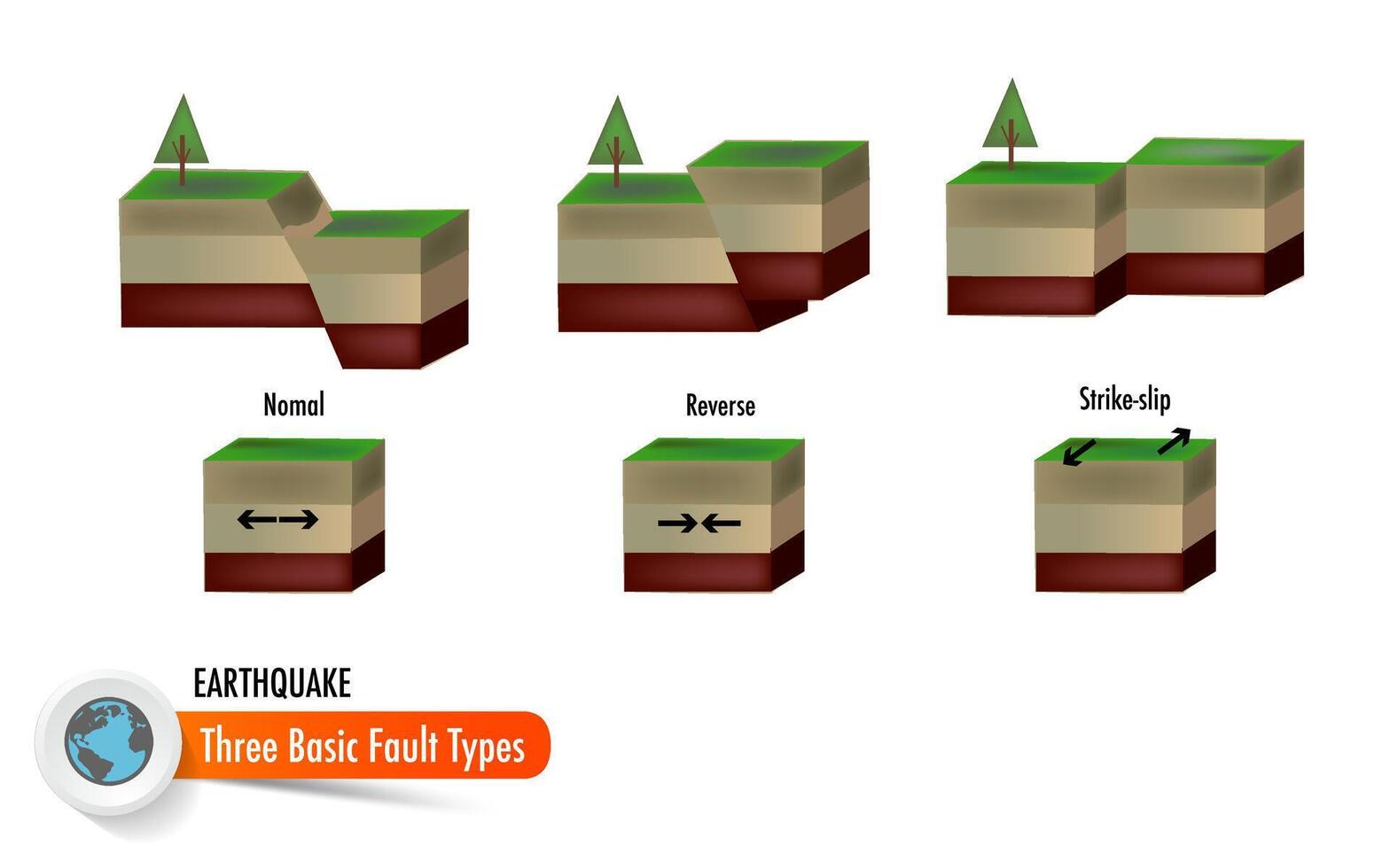three fault of earthquake infographic vector