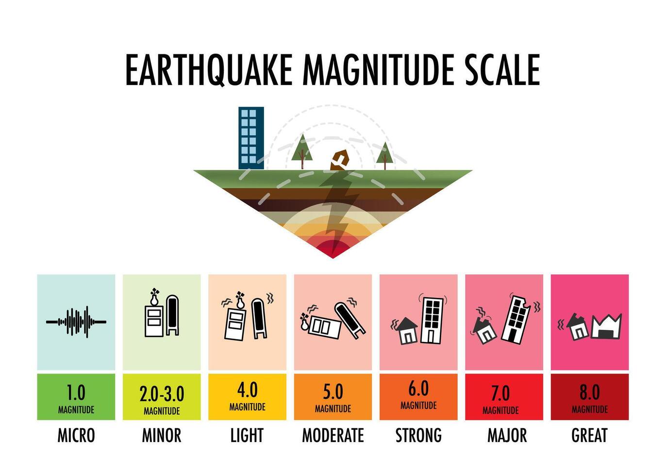 earthquake magnitude scale infographic chart vector