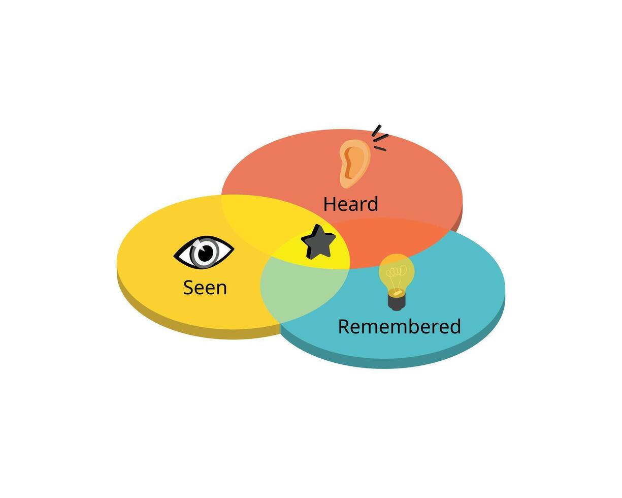 SHR method for Seen, Heard, Remembered to create a supportive and comfortable environment vector