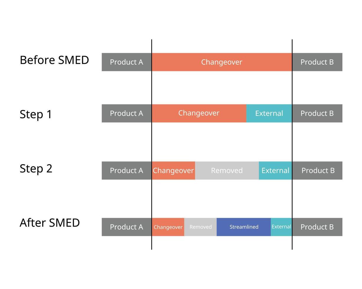 SMED or Single Minute Exchange of Die is a system for dramatically reducing the time it takes to complete equipment changeovers vector