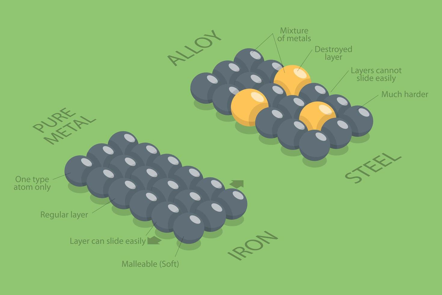 3D Isometric Flat Illustration of Alloy Vs Pure Metal Comparison, Educational Chemistry and Physics vector
