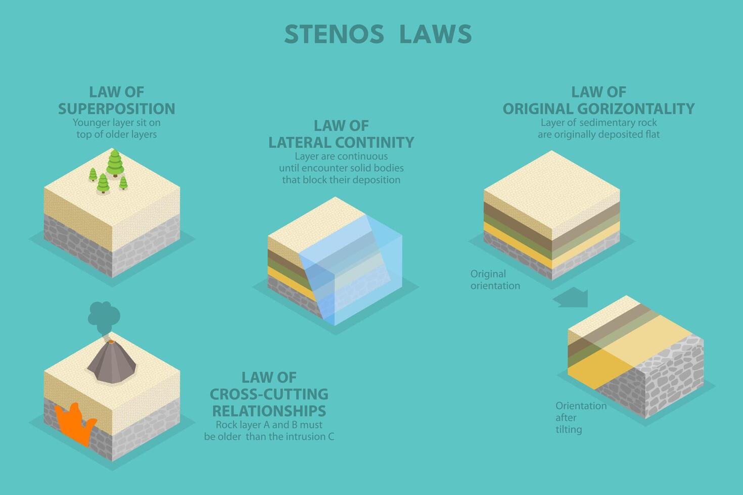 3D Isometric Flat Illustration of Stenos Laws, Superposition Principle vector