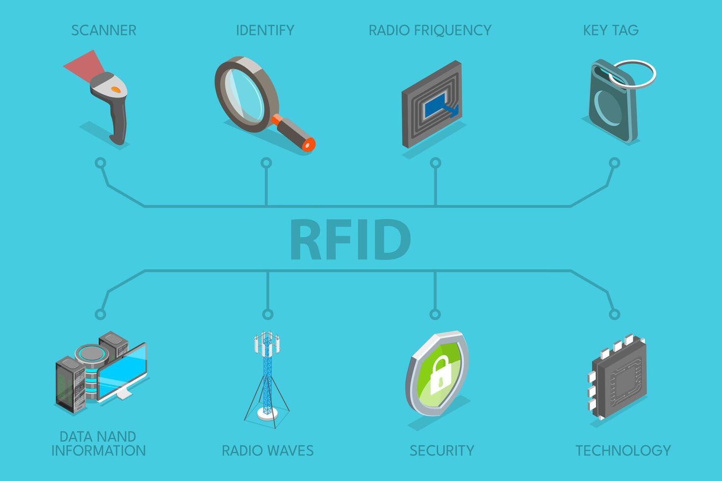 3D Isometric Flat Illustration of Radio Frequency Identification, RFID Digital Technology vector