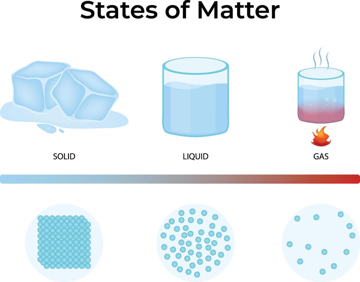 States of Matter, Solid, Liquid, Gas Design vector
