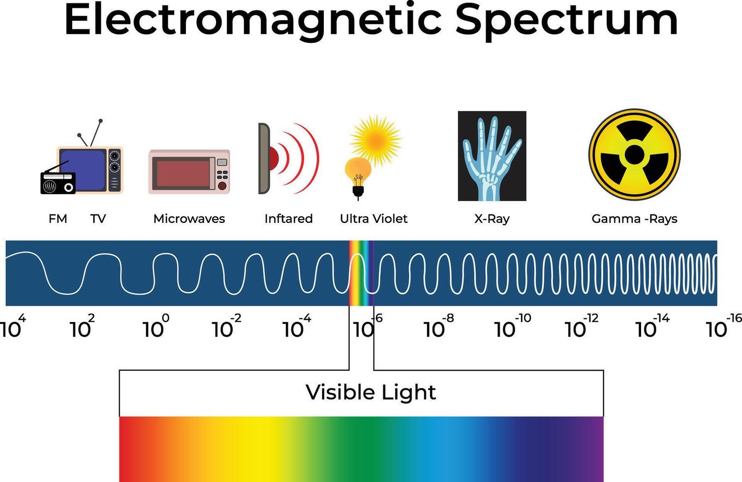 Electromagnetic Spectrum Diagram Design Illustration vector