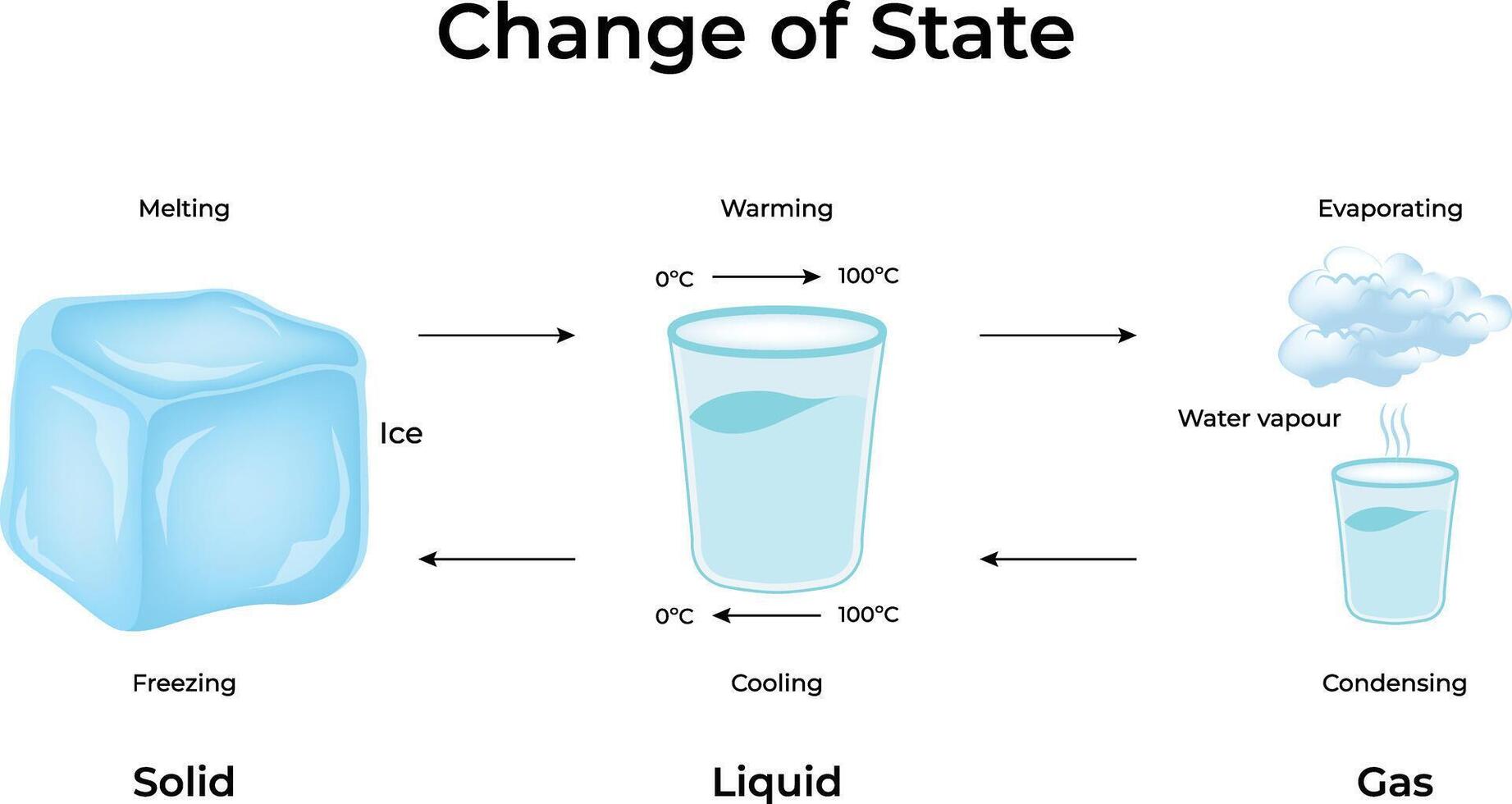 Change of State Design Illustration vector