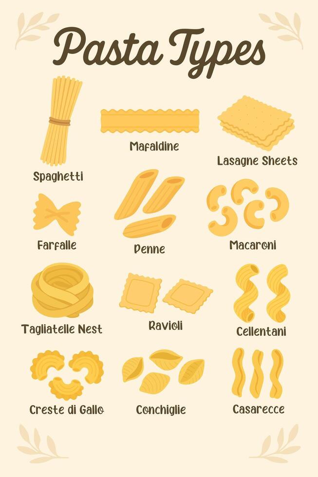 Cute cartoon poster Pasta Types showing different Italian pasta shapes like spaghetti, ravioli and penne. vector