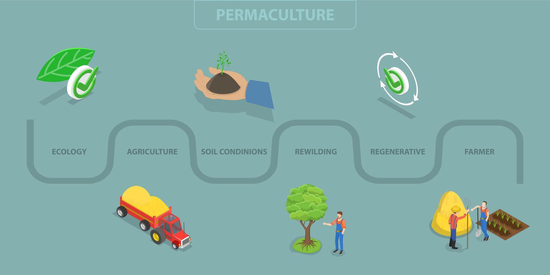 3D Isometric Flat Illustration of Permaculture, Icons and Keywords illustrating Nature-inspired Land Management Philosophy vector