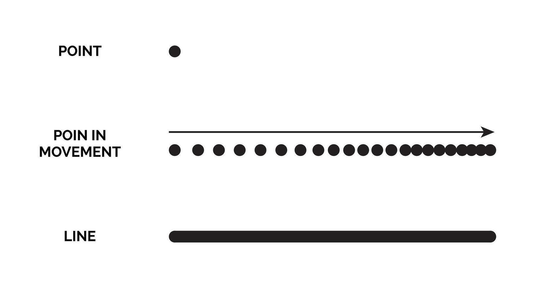 Point in Movement Creates Line. Basic Art and Geometry Elements Illustration vector