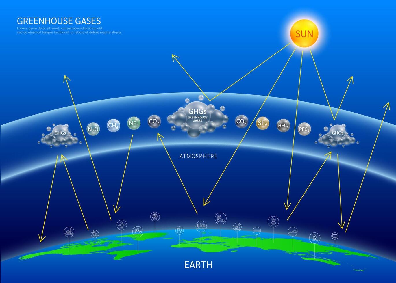 Sun energy penetrates the atmosphere and reflects greenhouse gases back to earth. Gas Carbon dioxide Methane Nitrous oxide cloud GHGs floating above the globe. Air pollution emissions. vector