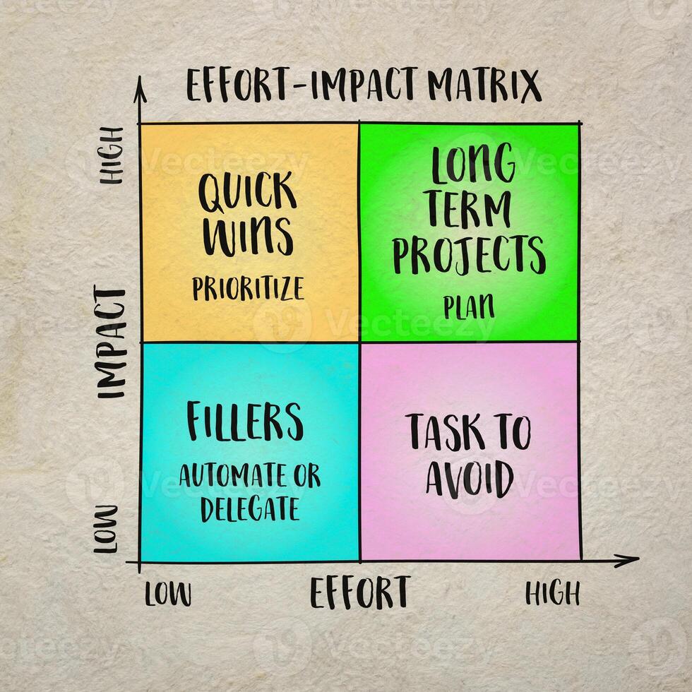 effort impact matrix, productivity concept and decision making tool - infographics sketch photo