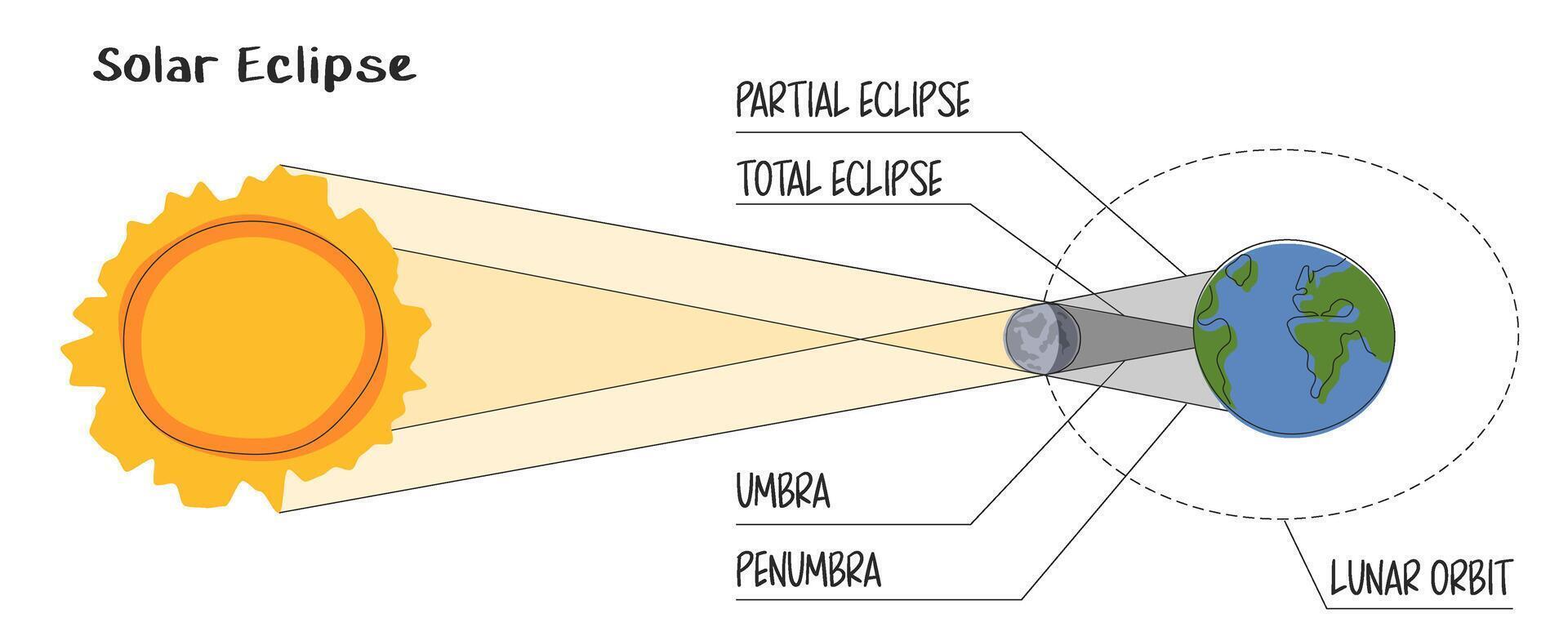 Solar eclipse infographic in flat style on the white background. Moon orbit, umbra and penumbra. Moon passes between Earth and the Sun. Direction of light and rays. Total and partial eclipse vector