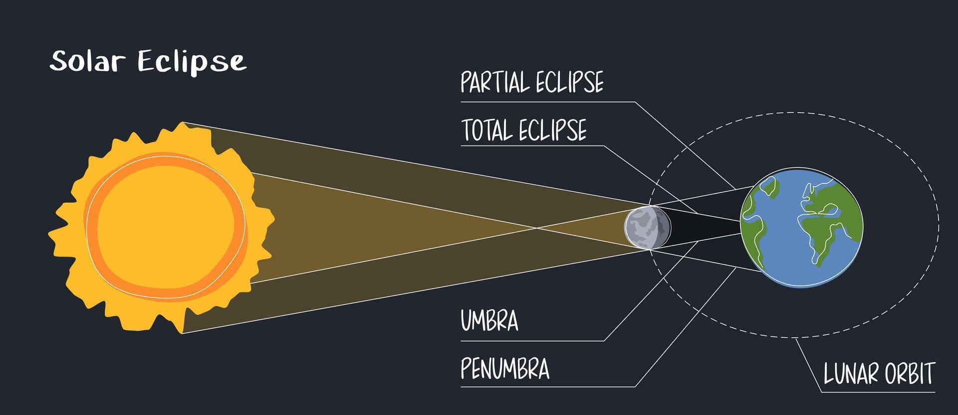 Solar eclipse infographic in flat style on the dark background. Moon orbit, umbra and penumbra. Moon passes between Earth and the Sun. Direction of light and rays. Total and partial eclipse vector