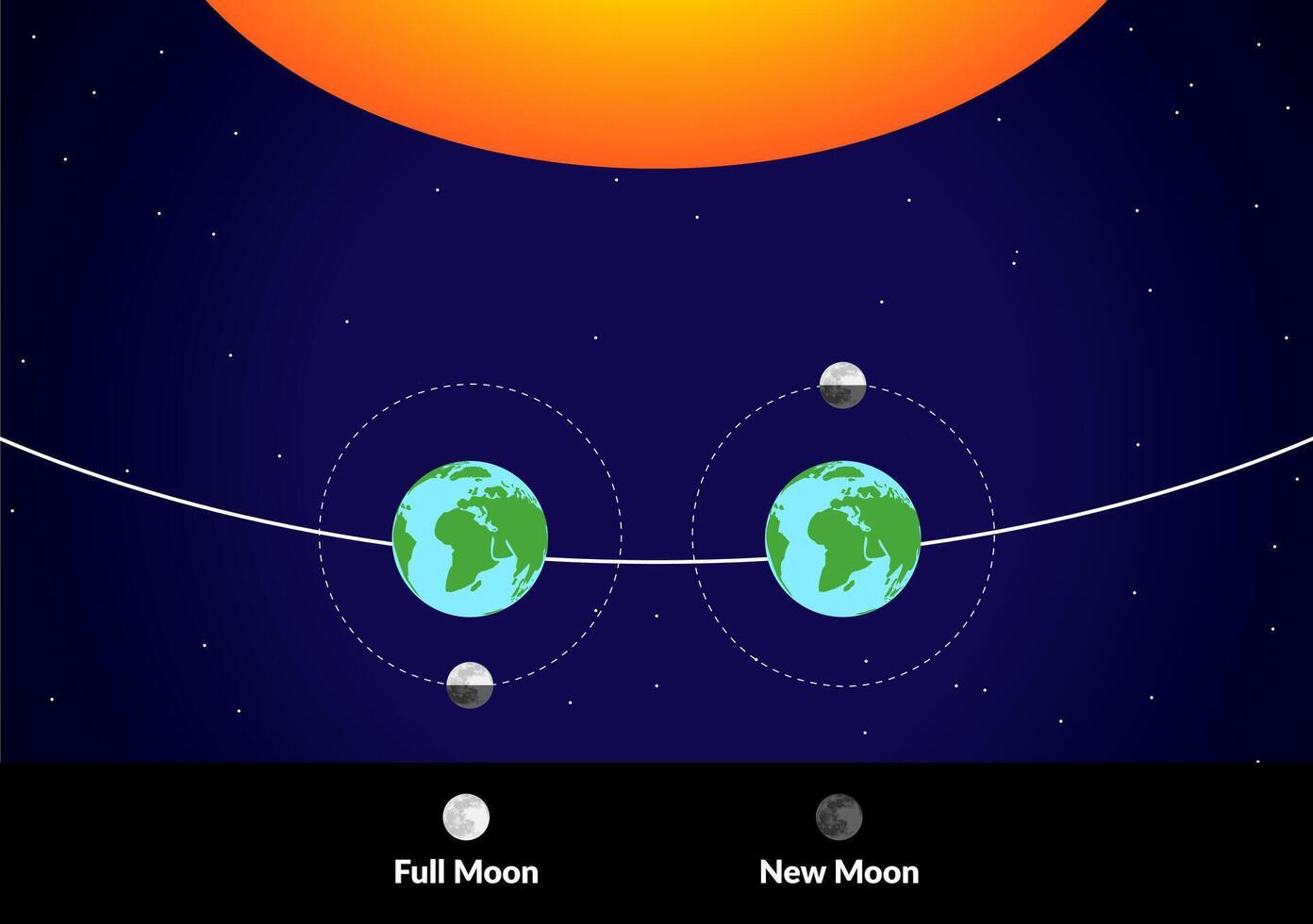 Moon Around the Earth with Sun and Lunar Phases of Full and New Moon Colorful Illustration vector