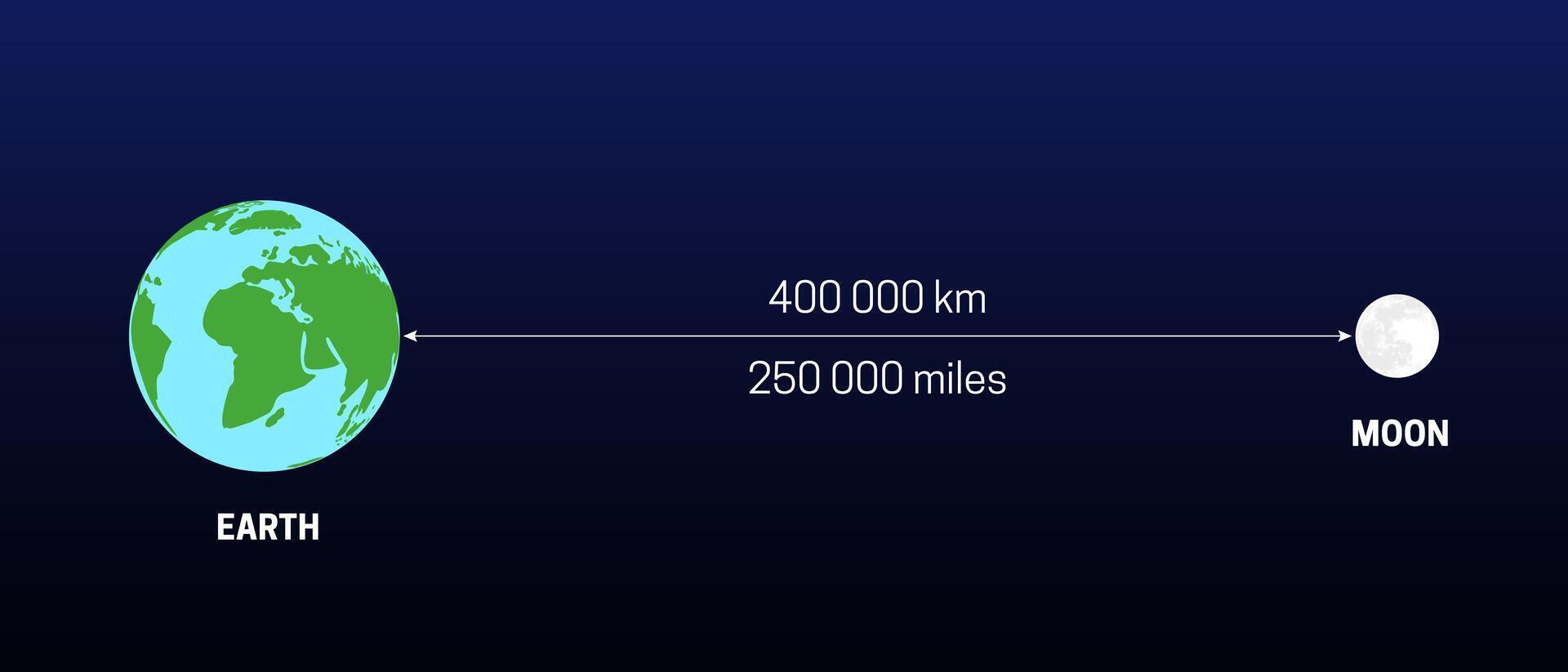 Moon's Distance from the Earth in Km and Miles vector