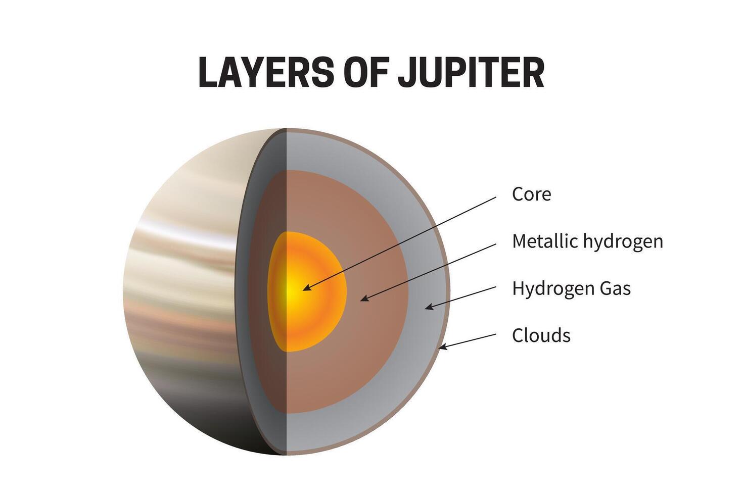 Layers of the Planet Jupiter - Core, Metallic Hydrogen, Hydrogen Gas,  Clouds Infographic Illustration 65716589 Vector Art at Vecteezy