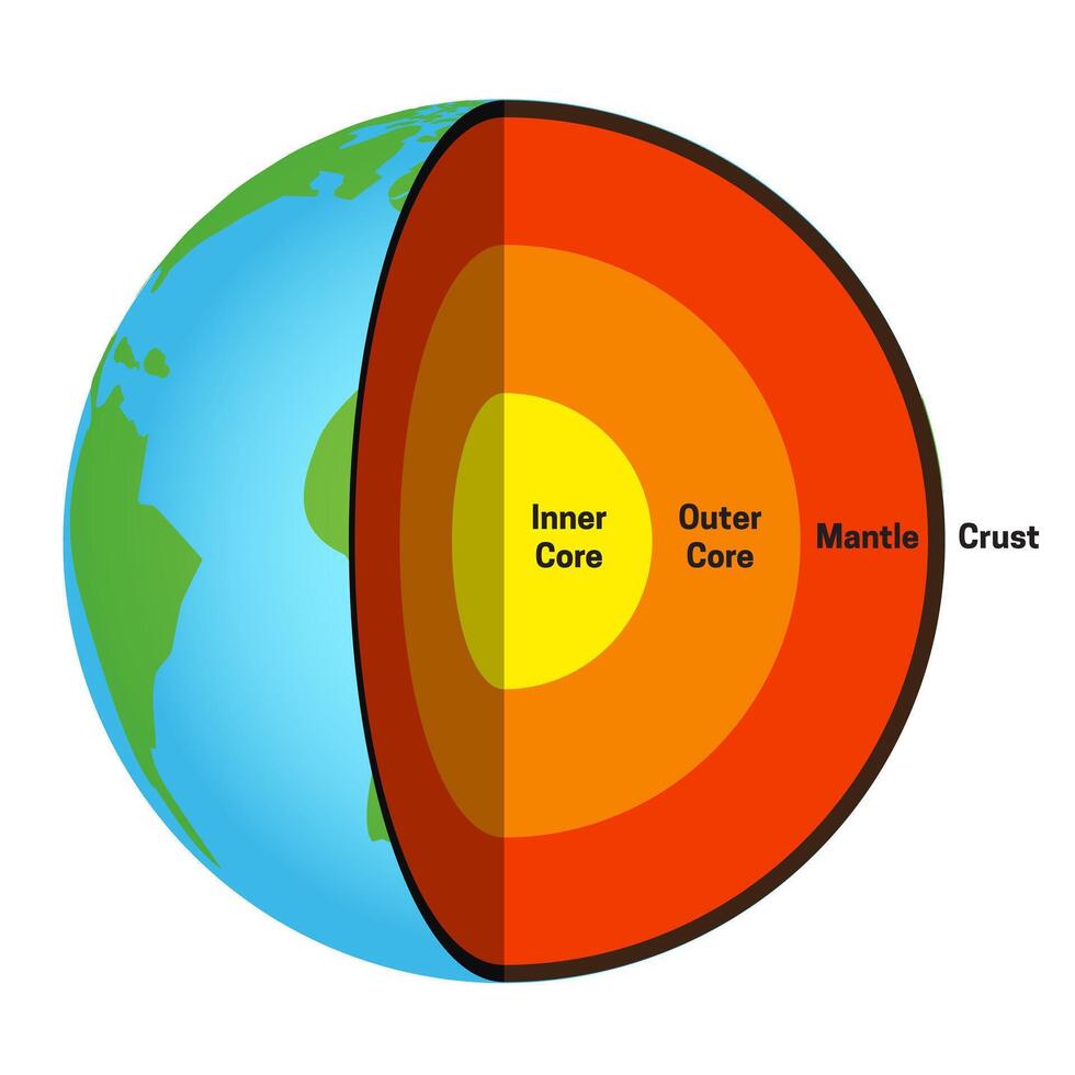 Layers of the Earth - Inner Core, Outer Core, Mantle, Crust Chart Isolated Illustration vector