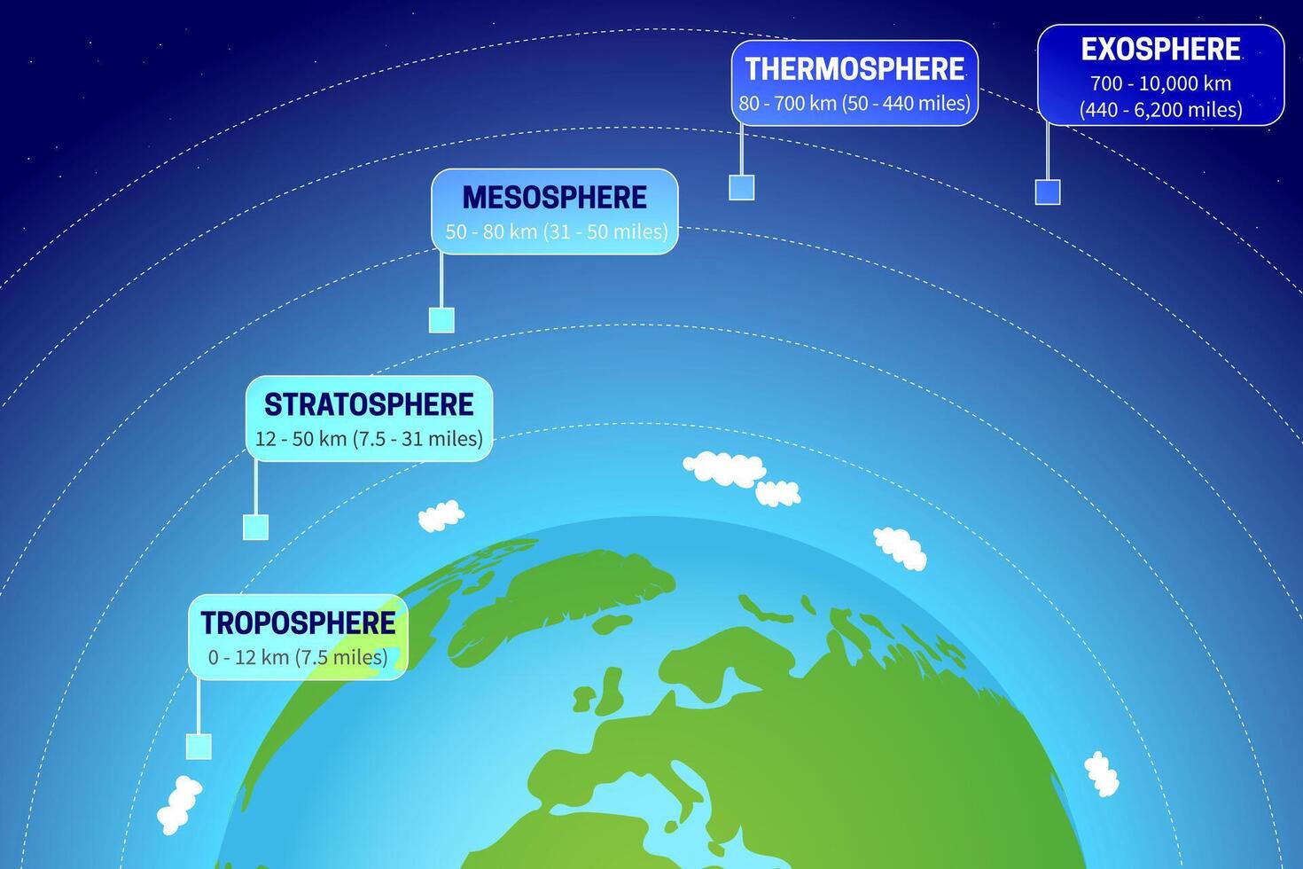 Atmosphere of Earth Illustration with Layers of Troposphere, Stratosphere, Mesosphere, Thermosphere, Exosphere vector