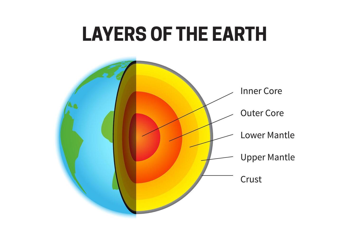 Layers of the Earth - Inner Core, Outer Core, Lower Mantle, Upper Mantle and Crust Planet Chart Illustration vector