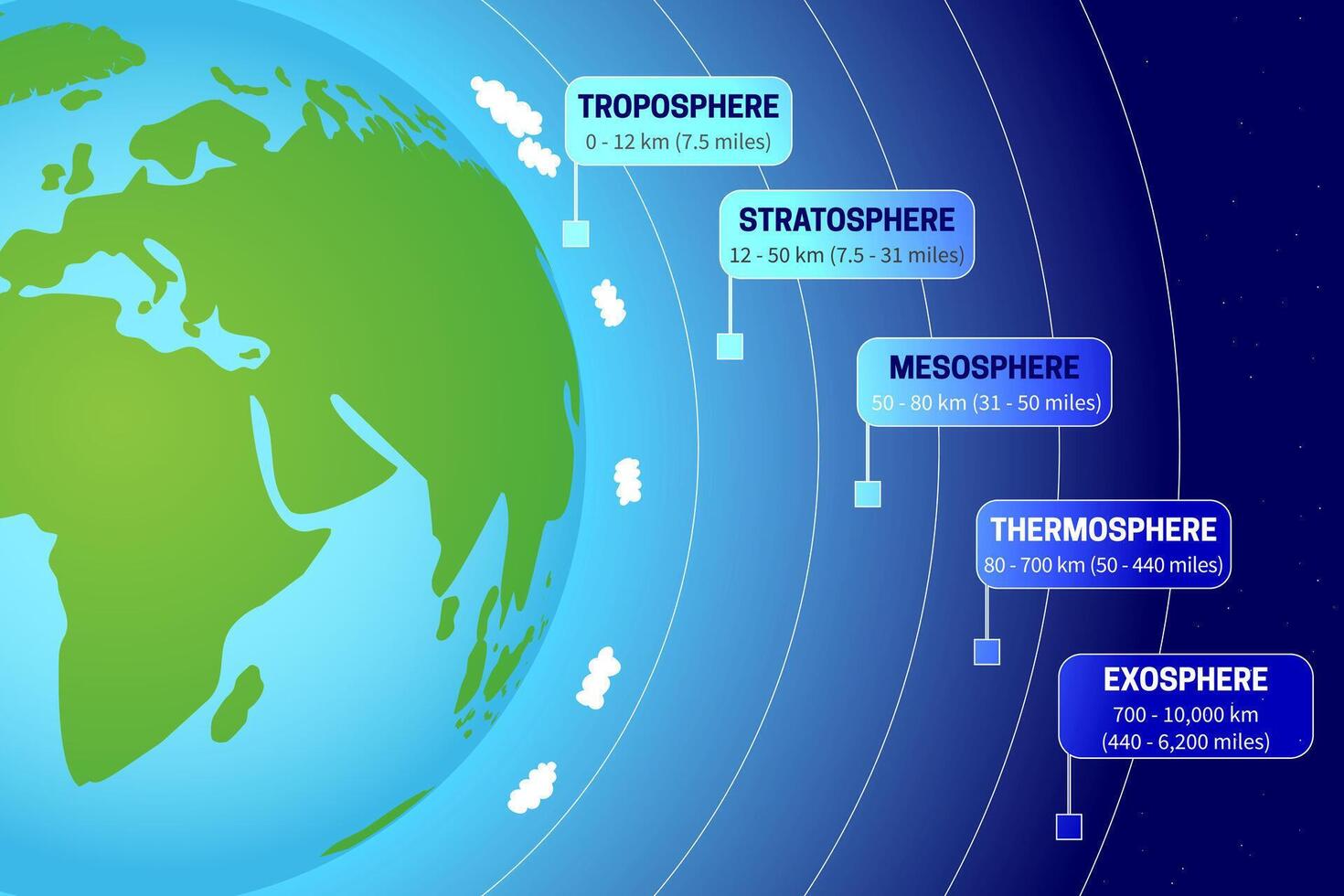 Atmosphere of Earth Science Illustration with Layers of Troposphere, Stratosphere, Mesosphere, Thermosphere, Exosphere vector