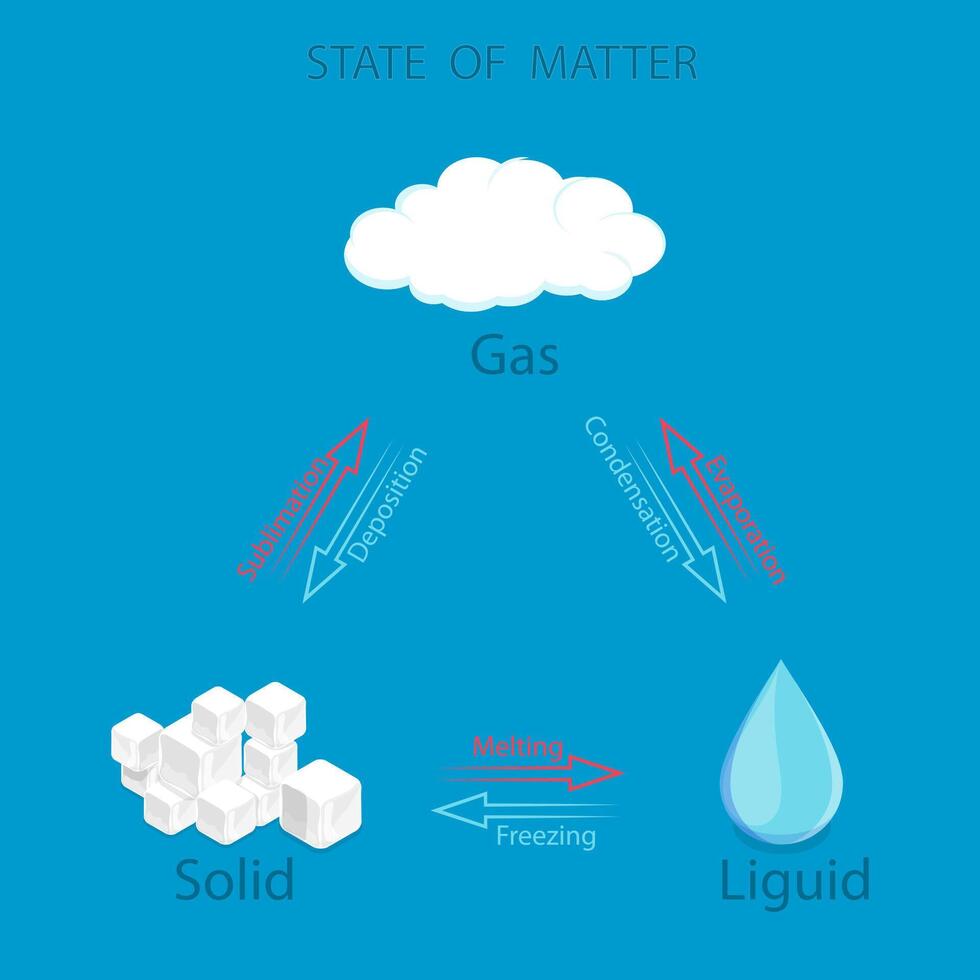 3D Isometric Flat Illustration of States Of Matter, Gas, Solid and Liquid vector