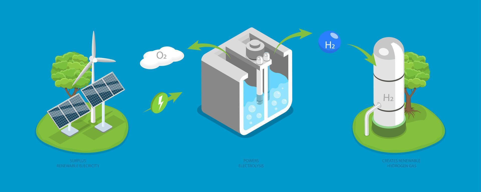 3D Isometric Flat Illustration of Creating of Hydrogen Gas, Green Energy and Sustainable Economy vector