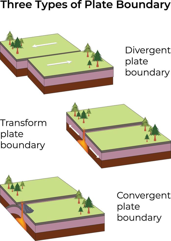 Types of Plate Boundaries Divergent Convergent and Transform Design Illustration vector
