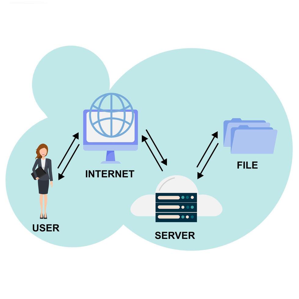 The diagram shows the internet, file server, and cloud vector