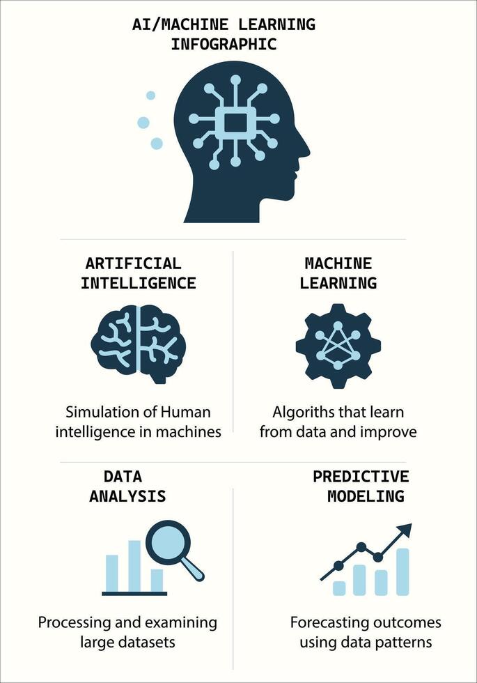 Modern AI and Machine Learning infographic featuring concepts like data analysis, predictive modeling, and intelligent algorithms. Ideal for educational, tech, and digital transformation visuals. vector