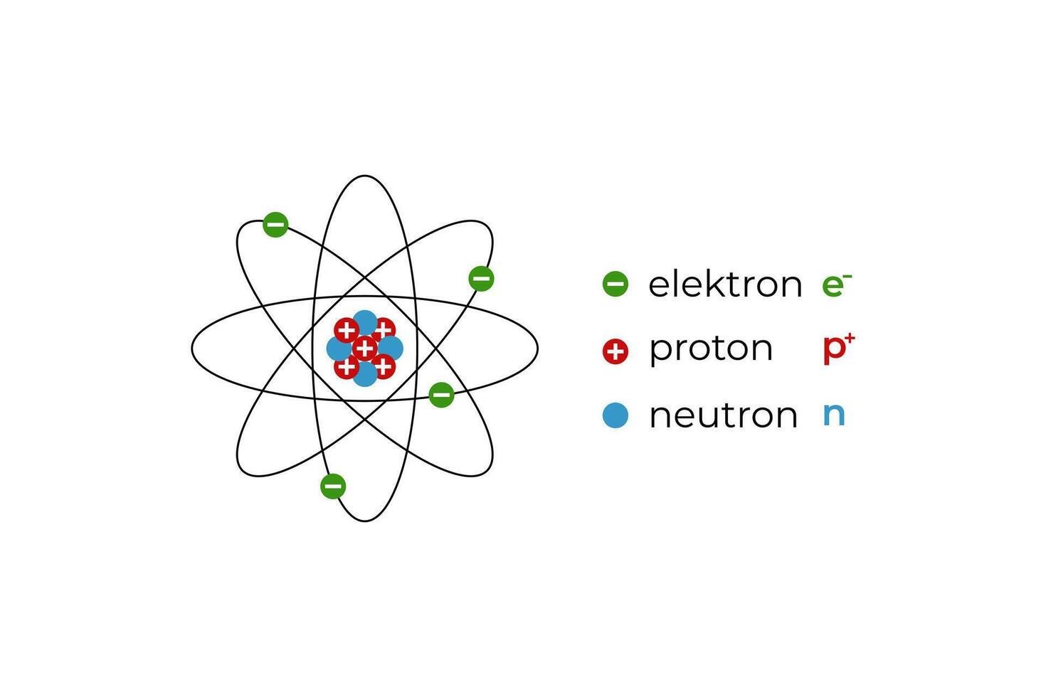 illustration of atom with nucleus, electron, neutron, proton and their symbols vector