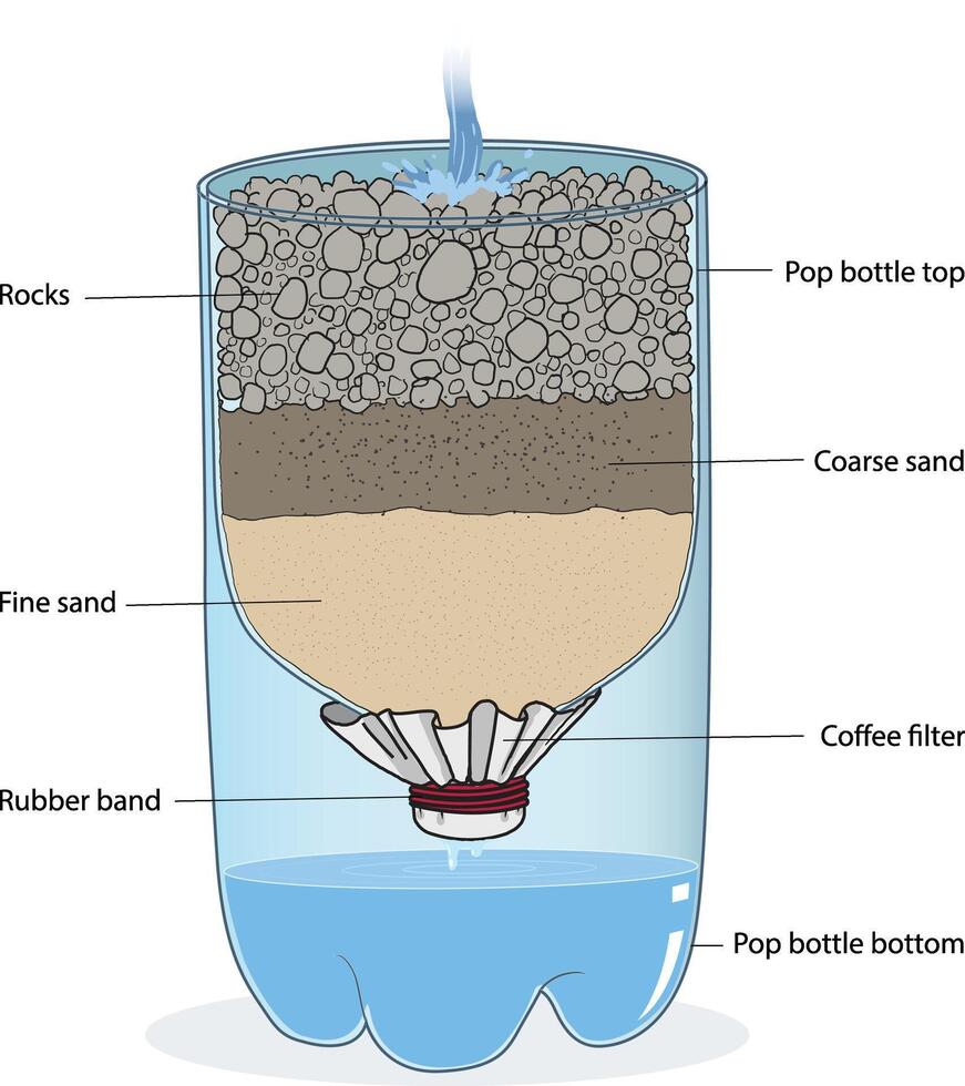 illustration of Water Filtration and Purification for Survival vector