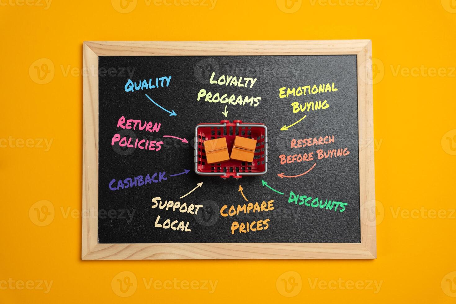 Consumer basket and consumer behavior. Market analysis and analytics. Rules and policies. Analyzing purchasing habits helps businesses forecast demand, set pricing strategies, adapt to market trends. photo