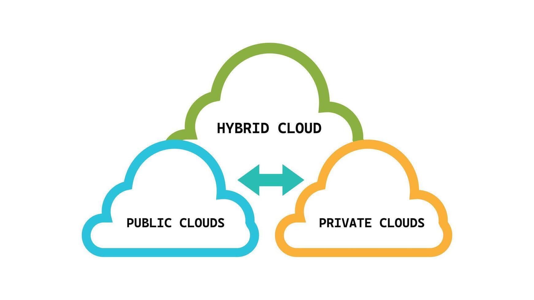 hybrid network diagram combination intersection of private and public infrastructure within a company vector
