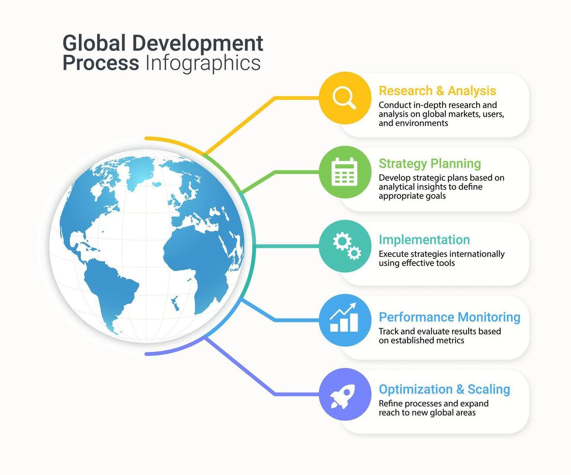 Colorful infographic of global development process, including research, strategy planning, implementation, monitoring, and optimization. Ideal for presentations, reports vector
