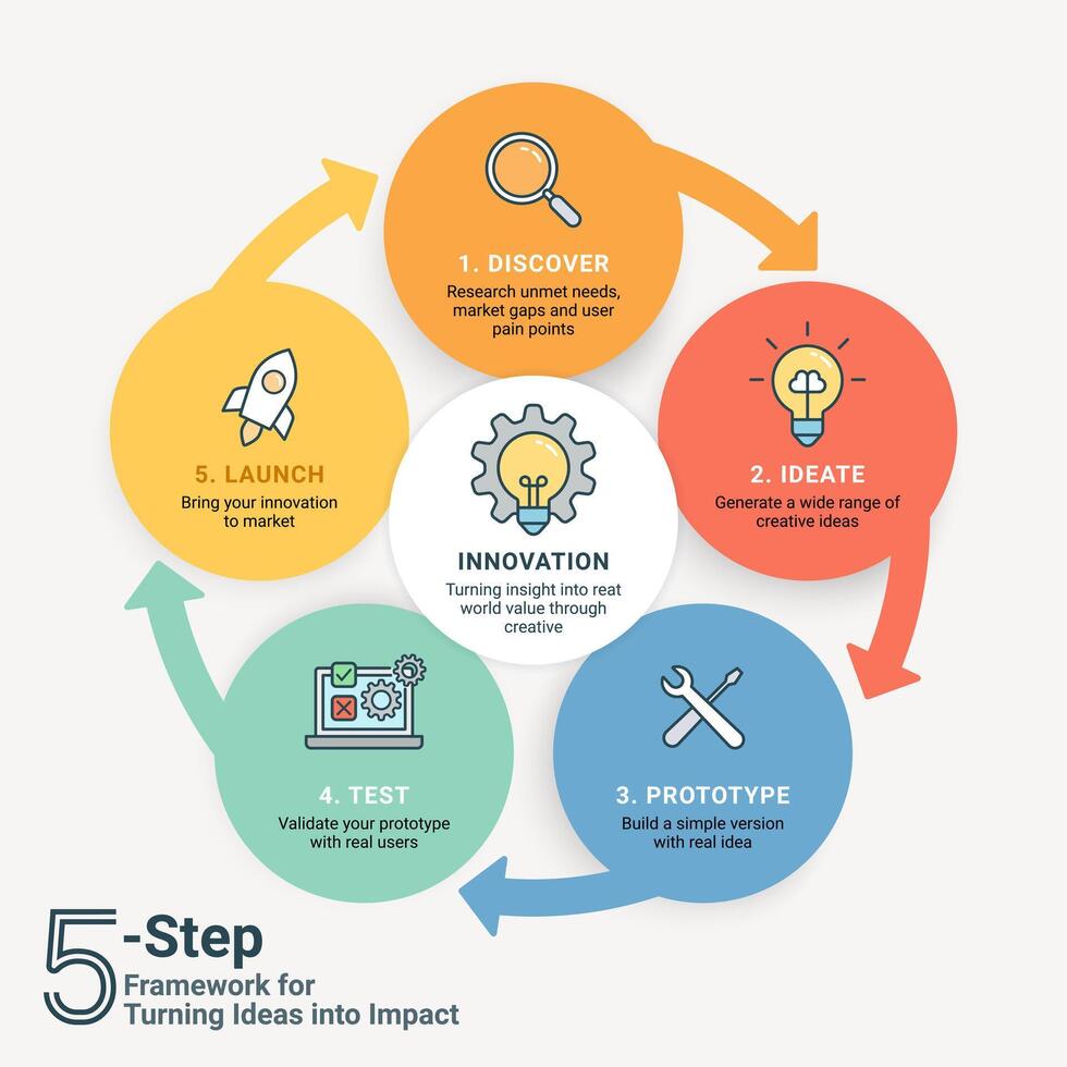 5-step business innovation process infographic vector