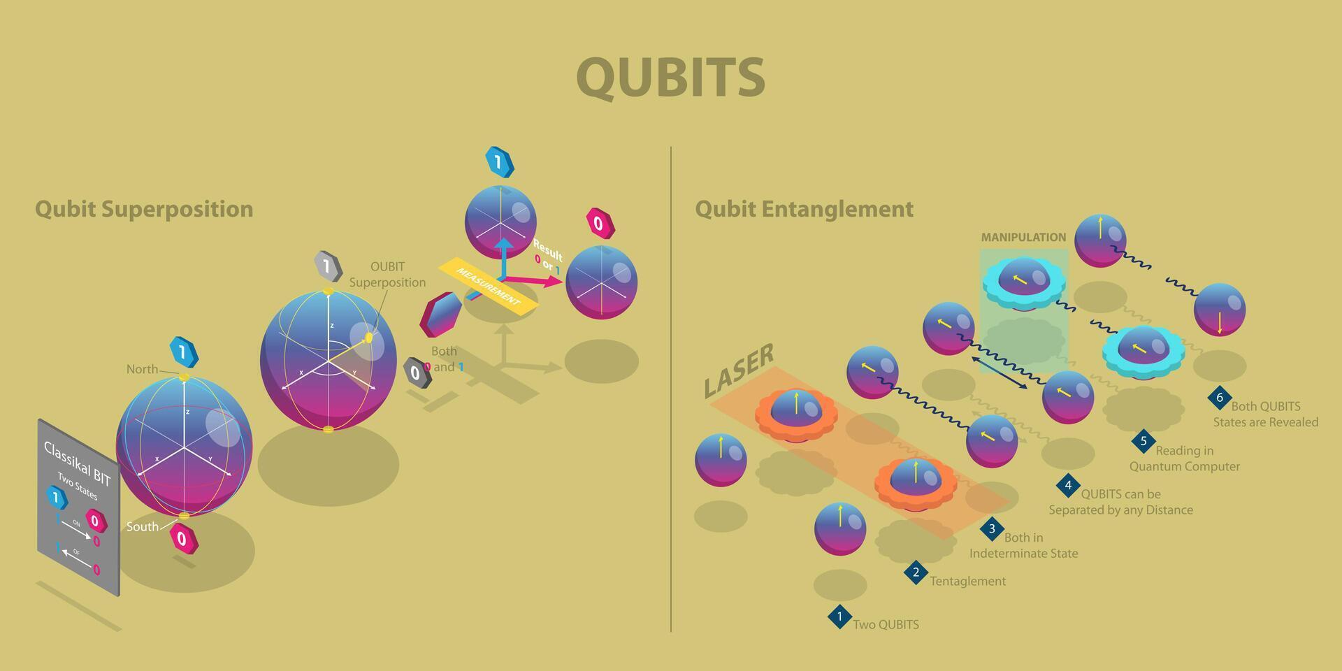 3D Isometric Flat Conceptual Illustration of Qubits, Quantum Bit Technology vector