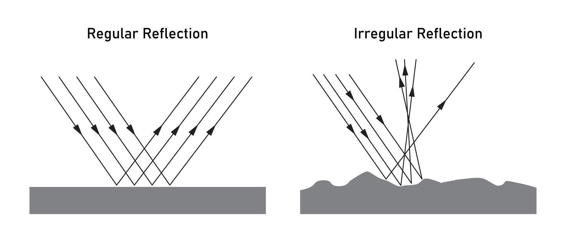 Regular Reflection and Irregular Reflection vector