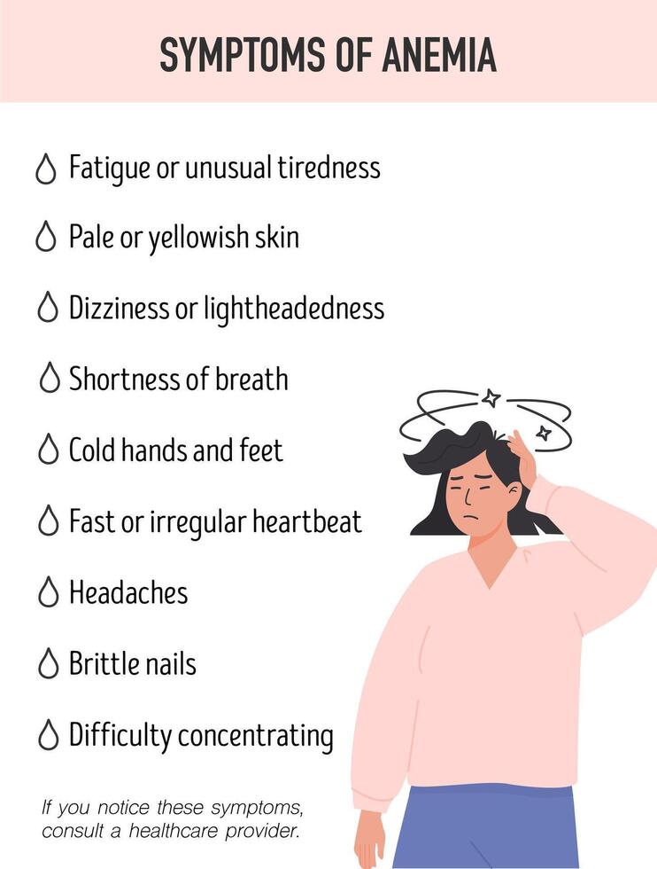 Printable medical poster displaying key anemia indicators with a dizzy woman illustration. Educational health material for clinics, schools, or patient handouts. . vector