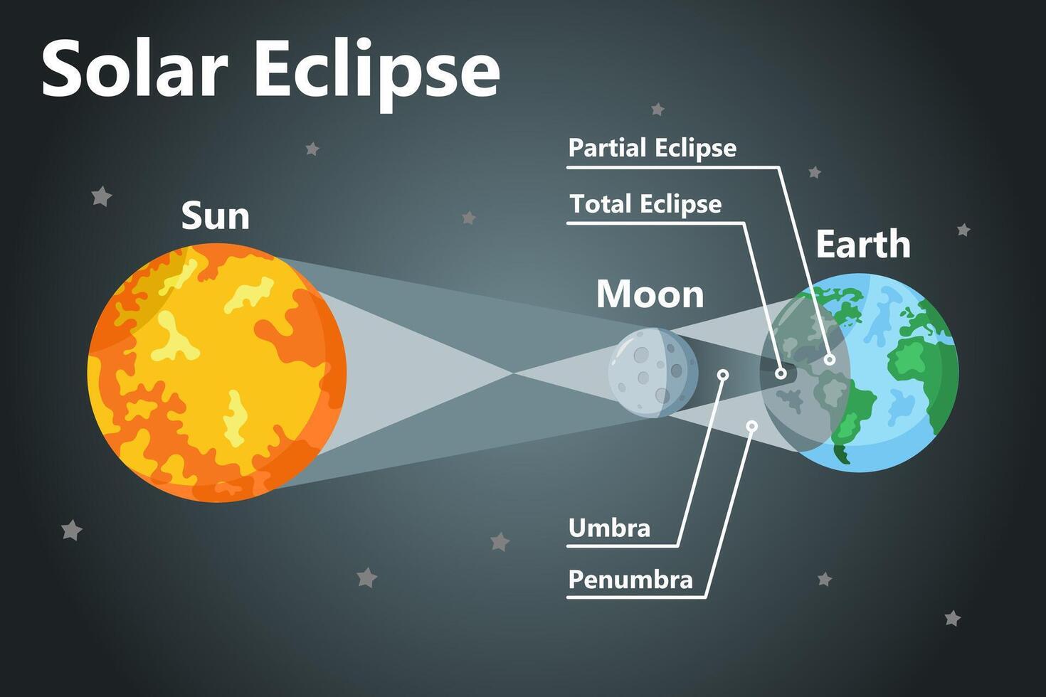 Solar eclipse infographic. Sun, moon, and earth. Flat style illustration. vector