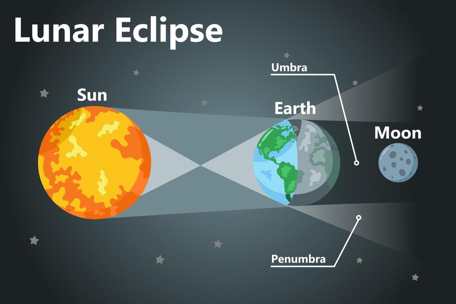 Lunar eclipse infographic. Sun, earth, and moon. Flat style illustration. vector