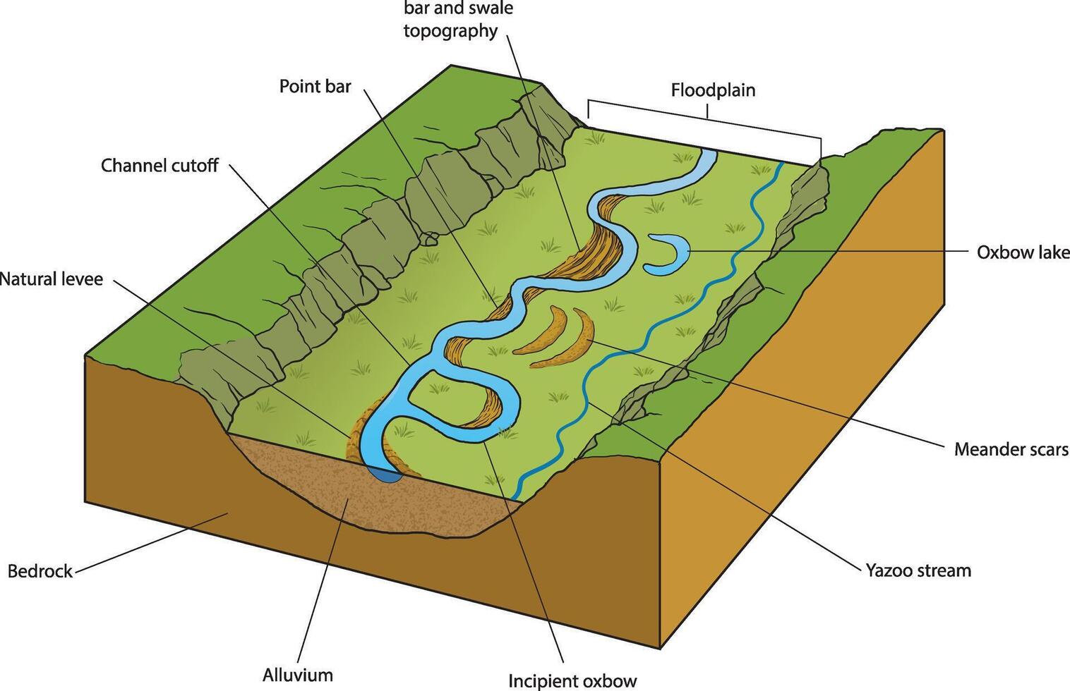 illustration of river landforms diagram vector