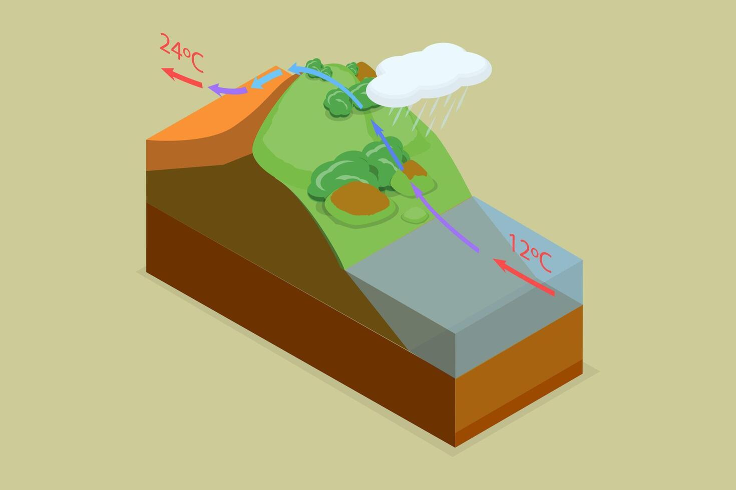 3D Isometric Flat Conceptual Illustration of Foehn Wind, Chinook Warm Effect vector