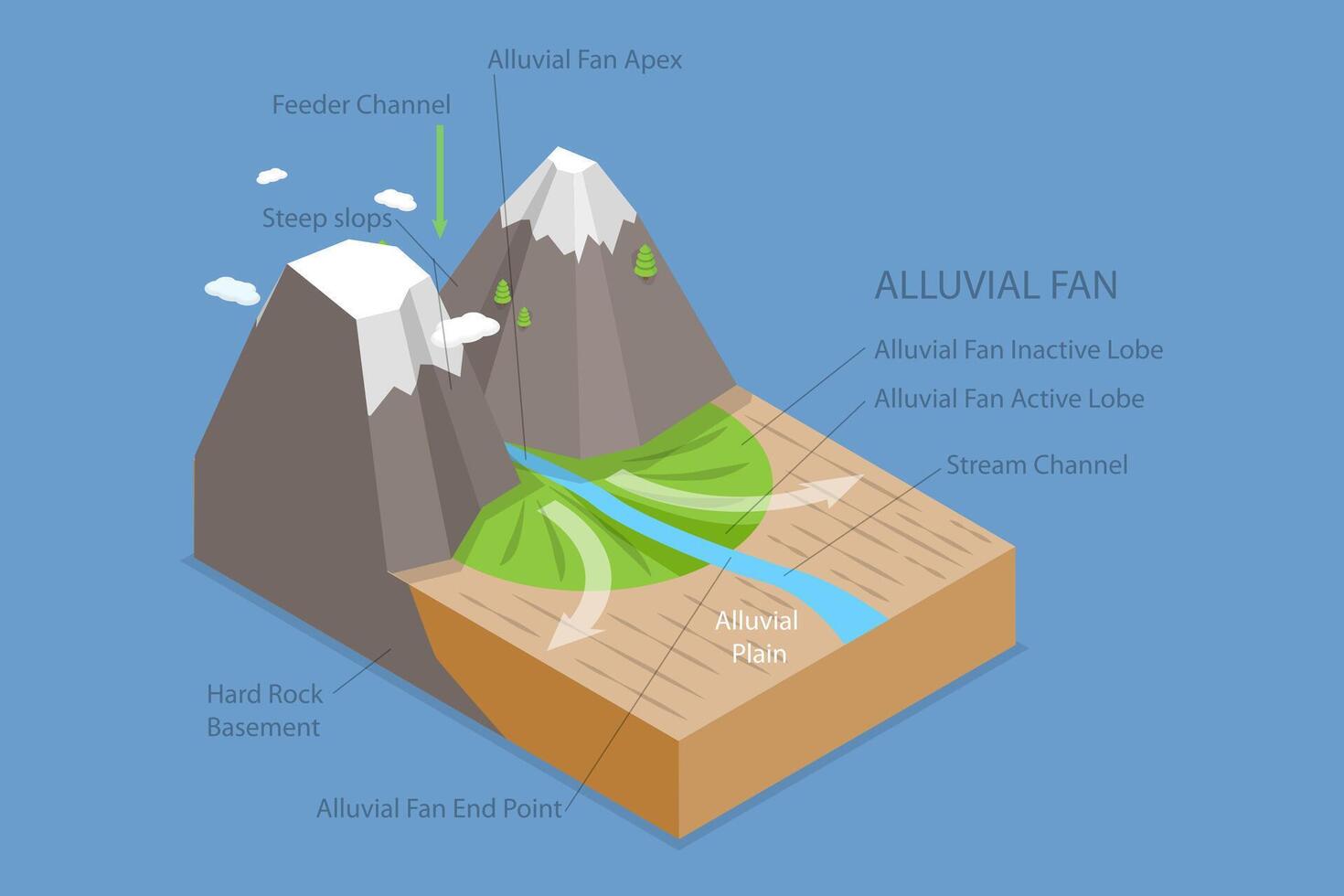3D Isometric Flat Conceptual Illustration of Alluvial Fan Formation, Labeled Educational Diagram vector
