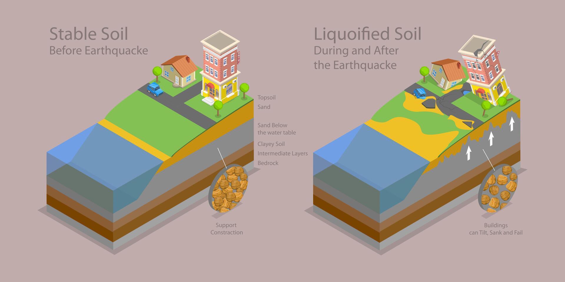 3D Isometric Flat Conceptual Illustration of Liquefaction, Liquified Soil vector