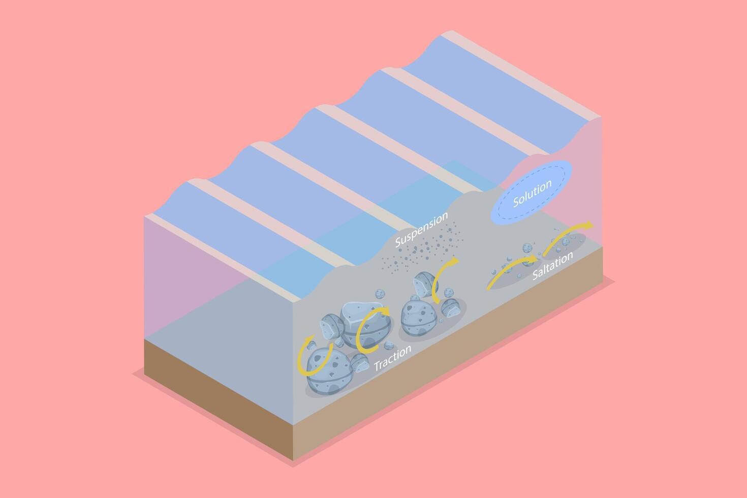 3D Isometric Flat Conceptual Illustration of Downstream Transportation, River Bed Water Movement with Traction, Saltation, Solution and Suspension Material vector